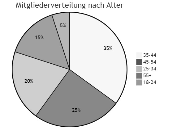 Mitgliederverteilung nach Alter